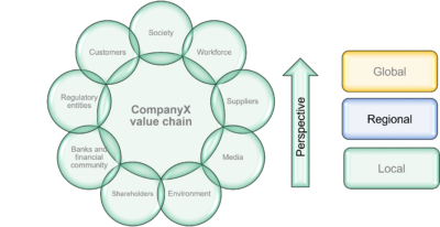Supply chain interdependencies